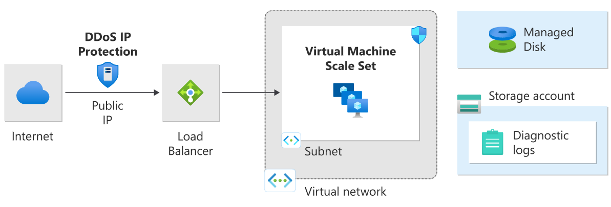 Diagramme de l’architecture de référence de la protection IP DDoS pour une application s’exécutant sur des machines virtuelles à charge équilibrée.