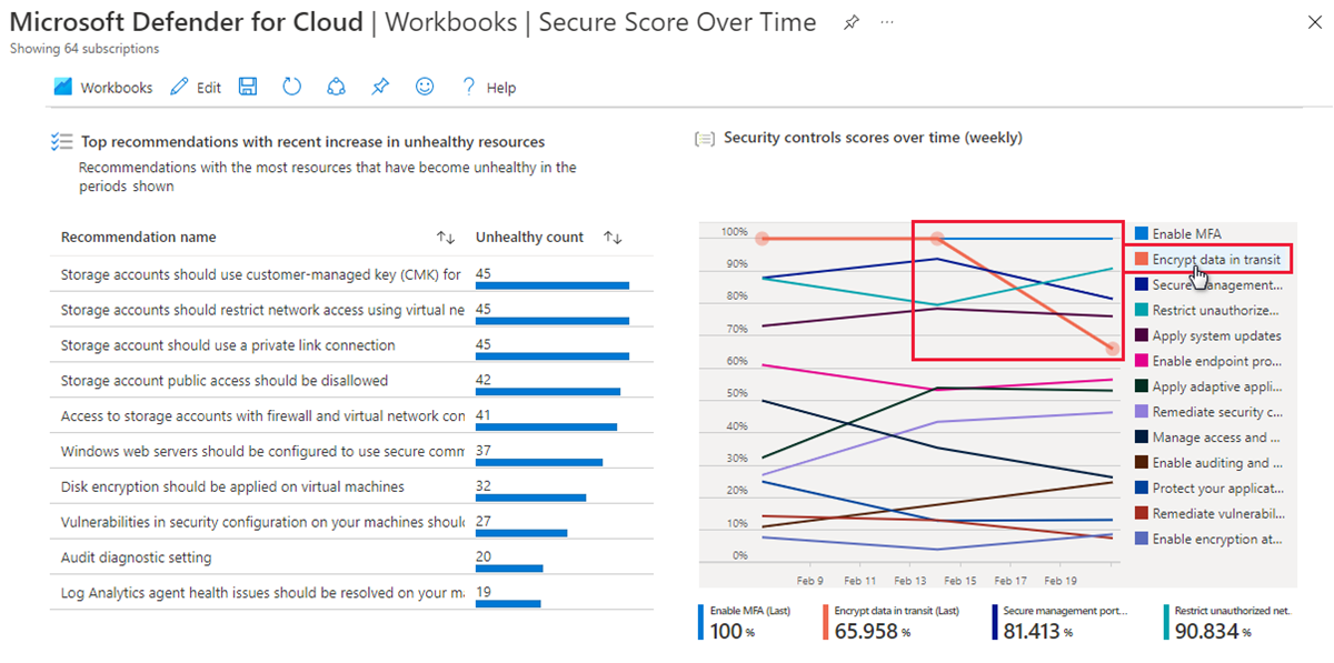 Section du rapport des niveaux de sécurité au fil du temps provenant de la galerie de classeurs de Microsoft Defender pour le cloud