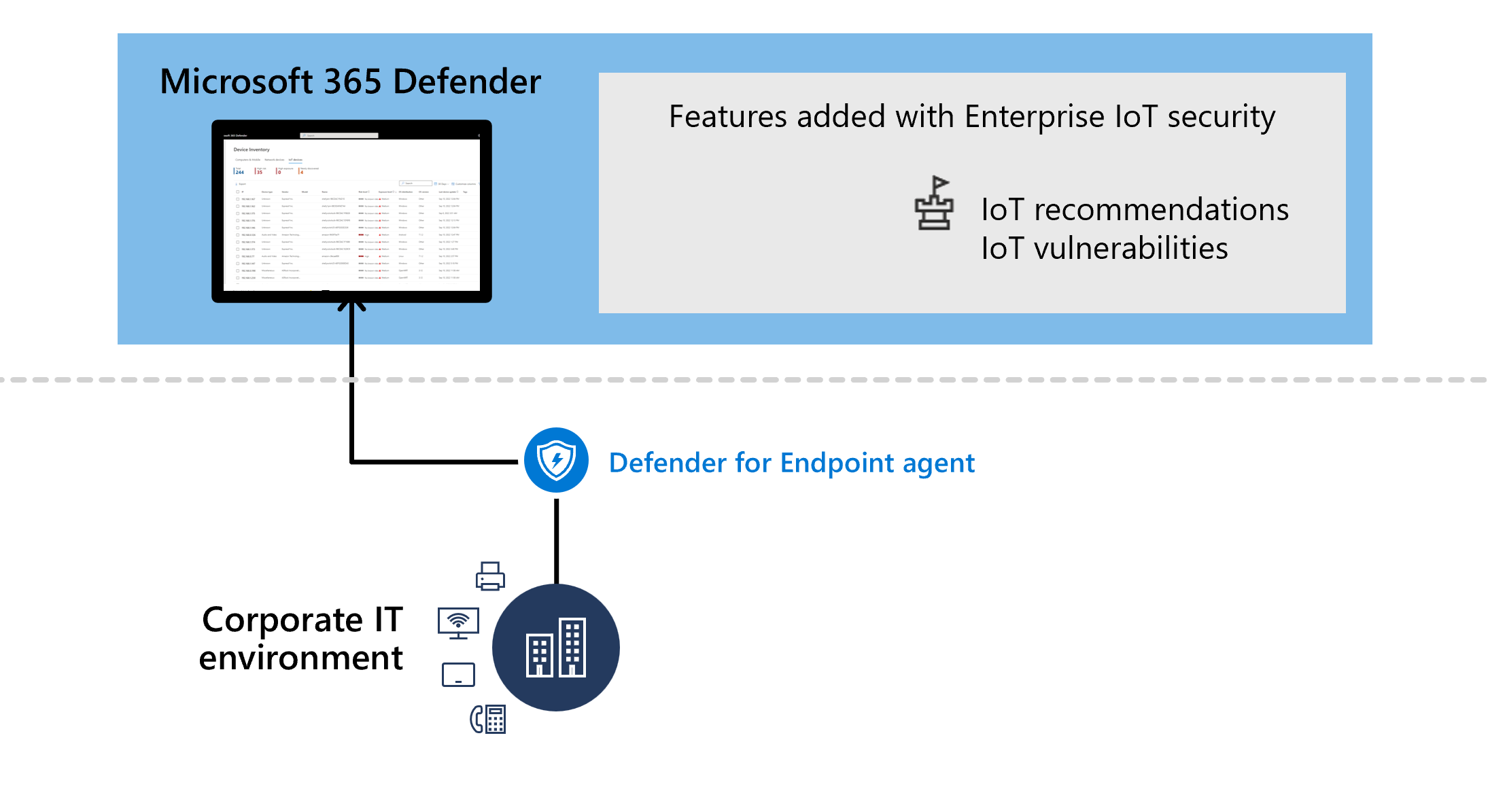 Diagramme de l’architecture de service après l’ajout d’un plan IoT Entreprise à Defender for Endpoint.