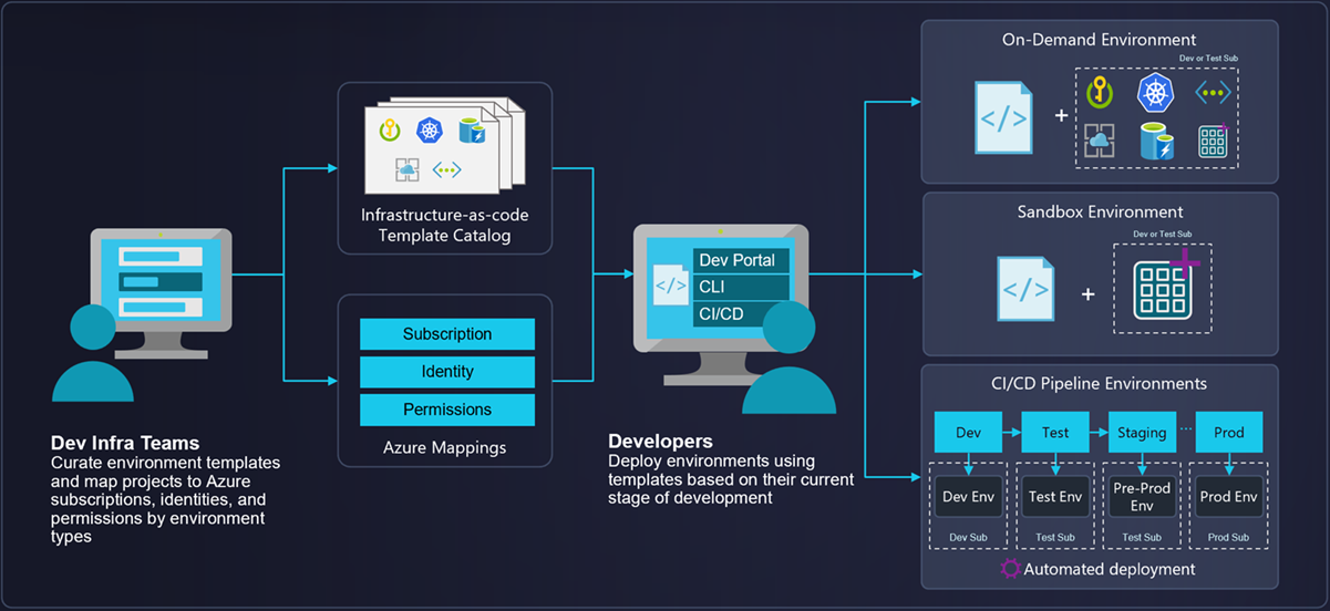 Diagramme montrant le flux de scénario d’Environnements de déploiement Azure.