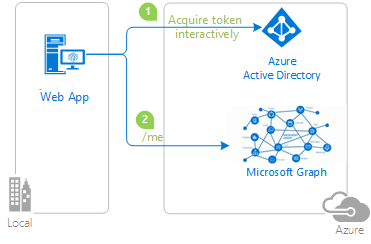 Diagramme qui montre la topologie de l’application.