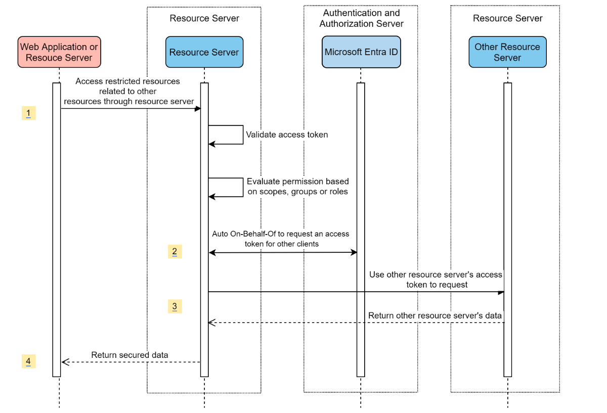 diagramme système d’un serveur de ressources visitant d’autres serveurs de ressources.