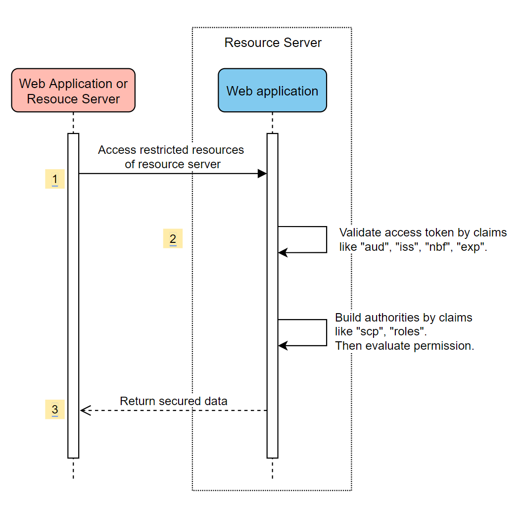 diagramme système pour l’utilisation du serveur de ressources autonome.