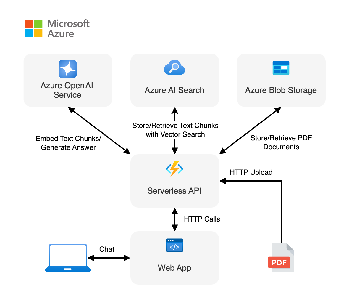 Diagramme montrant l’architecture du client à l’application back-end.