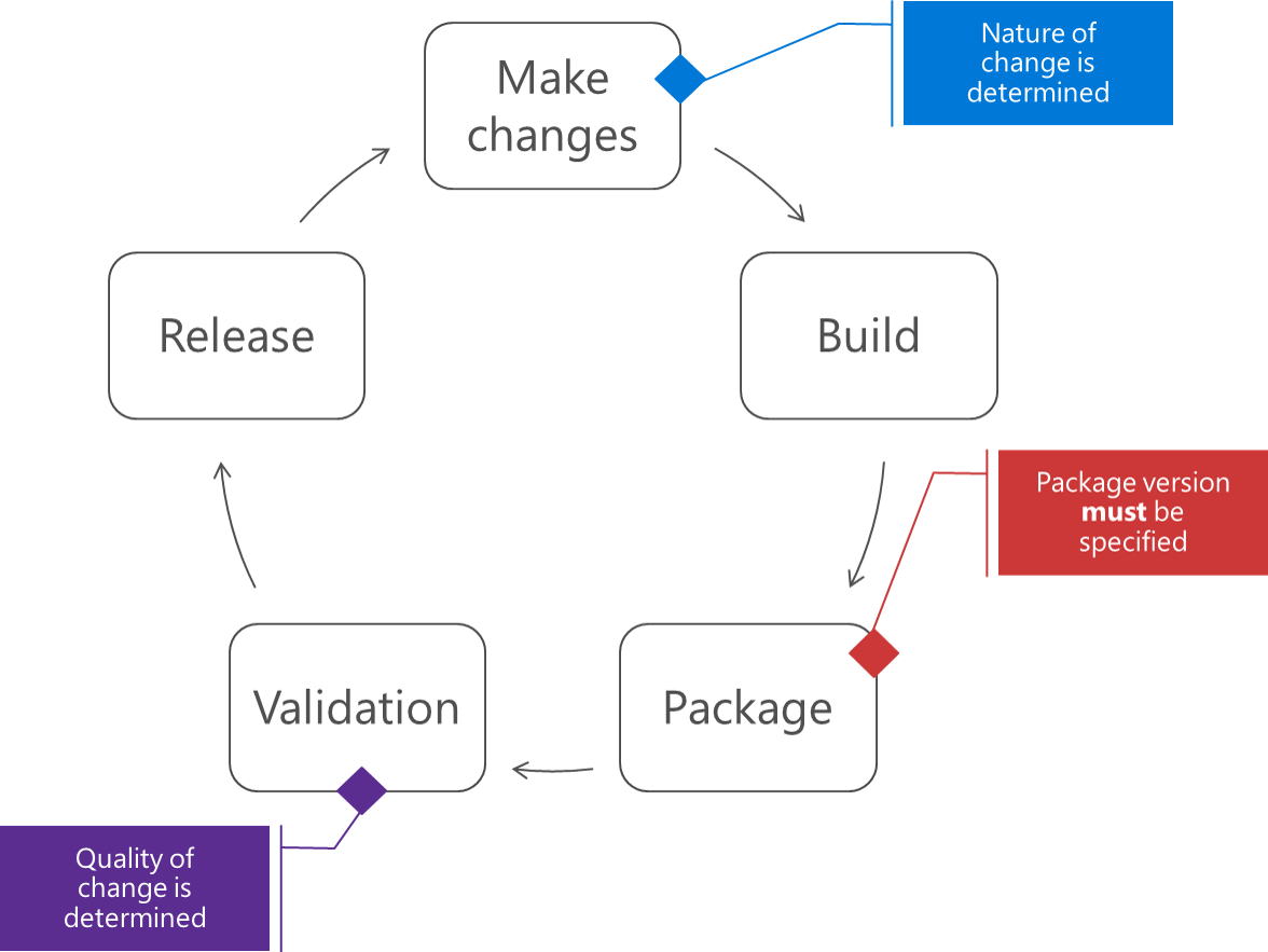 flux de travail des packages de publication