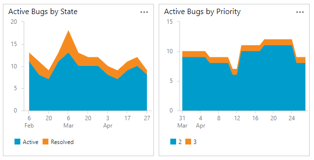 Capture d’écran de deux graphiques de requêtes de bogues actifs, Tendances des bogues par état et par priorité.