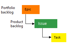 Capture d’écran de l’image conceptuelle de la hiérarchie de processus Essentiel.