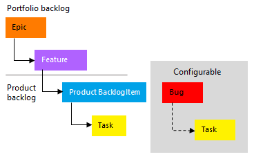 Capture d’écran de l’image conceptuelle de la hiérarchie de processus Scrum.