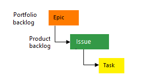 Image conceptuelle de la hiérarchie des éléments de travail de processus de base.