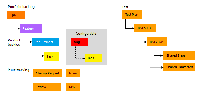 Image conceptuelle, Types d’élément de travail et workflow des processus CMMI.