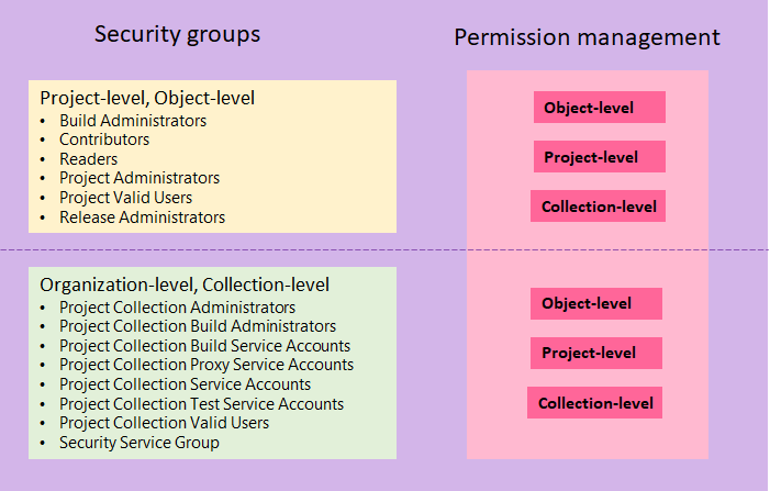 Mappage d’images conceptuelles par défaut des groupes de sécurité aux niveaux d’autorisation, cloud