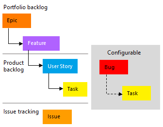 Types d’élément de travail Agile