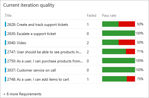 Capture d’écran du widget de traçabilité des exigences ajouté au tableau de bord.