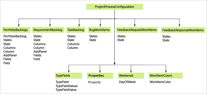 Éléments XML de configuration de processus