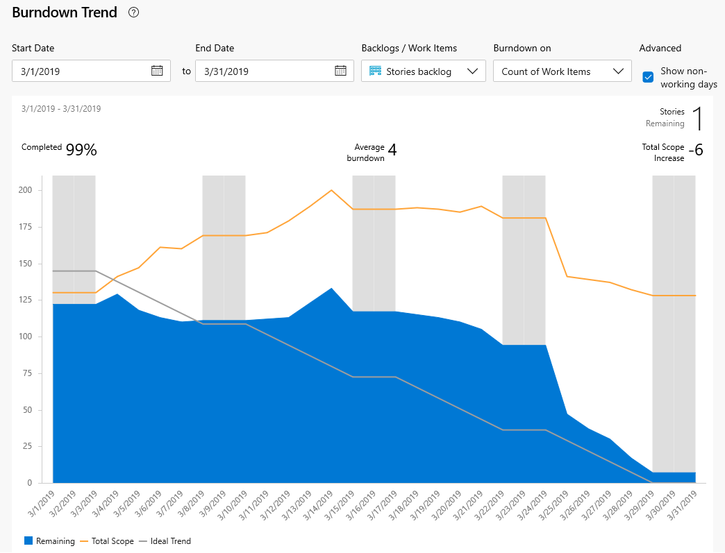 Capture d’écran du rapport Sprint burndown, avec Burndown sur le nombre d’éléments de travail sélectionnés.