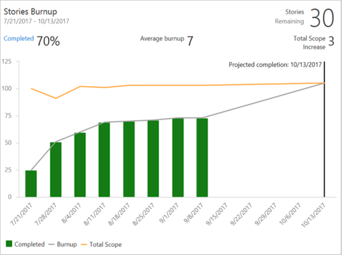 Widget Burnup - Exemple de mise en production