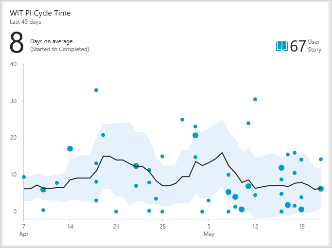 Widget Durée du cycle