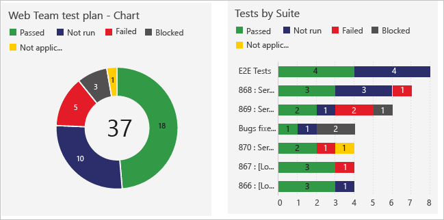 Capture d’écran montrant le plan de test Web Team est un graphique montrant le nombre de tests en différentes étapes, avec des tests décomposés par suite.