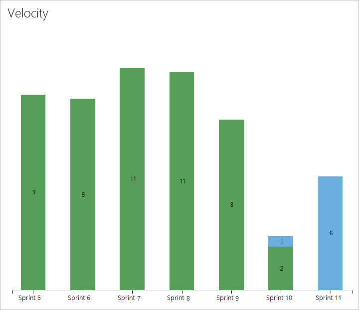 Capture d’écran montrant un graphique de vélocité avec sept sprints de travail en cours et terminé.