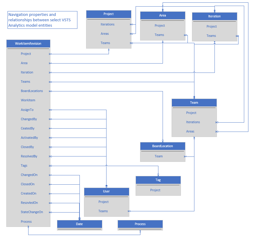 Diagramme de relation pour Analytique modèle de données.