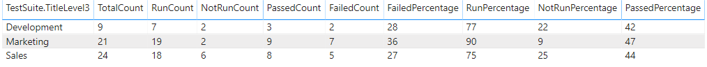 Capture d’écran de l’affichage agrégé des suites de tests Power BI - Rapport.