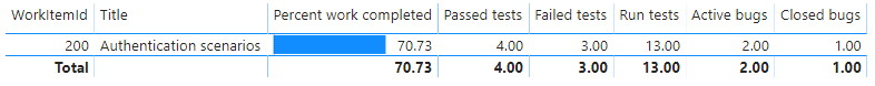 Capture d’écran du rapport cumulatif power BI Stories.