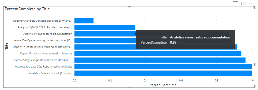 Capture d’écran du rapport de graphique à barres empilées de progression des fonctionnalités.