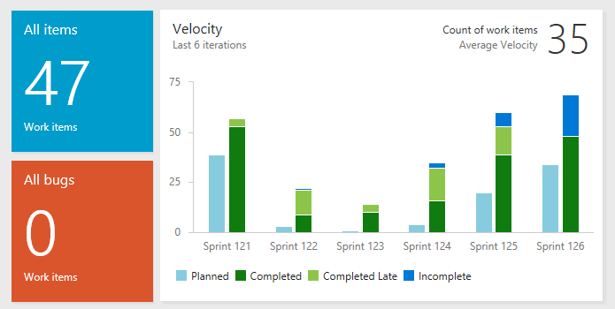 Analytique - Widget vélocité