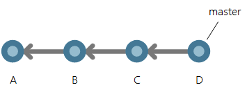 une quatrième validation, D, est ajoutée à la ligne