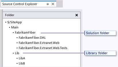 Diagramme affichant un dossier de bibliothèque au sein d’un dossier parent principal.