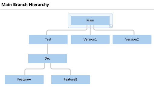 Diagramme affichant une structure de branche.