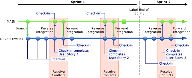 Créer une branche entre deux sprints