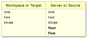 Capture d’écran des modifications de contenu uniques dans le serveur ou la source.