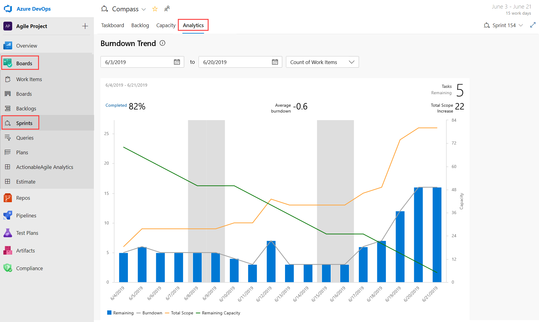 Capture d’écran du graphique de gravure sous l’onglet Analytics.