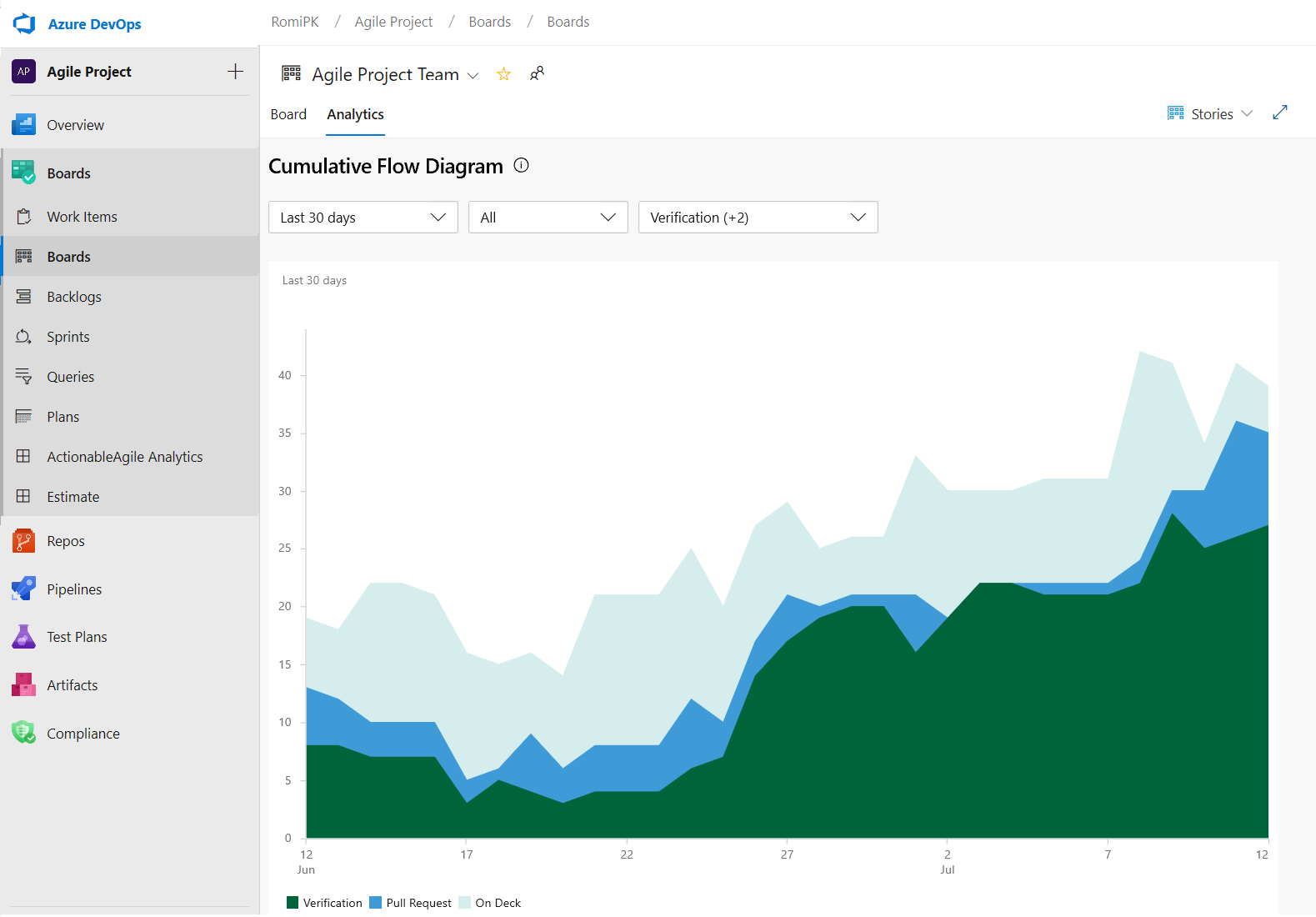 Capture d’écran du diagramme de flux cumulé sous l’onglet Analytics.