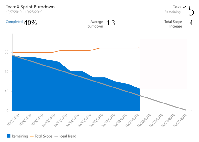 Sceenshot montrant le nouveau widget Sprint Burndown.