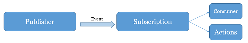 Diagramme des hooks de service.