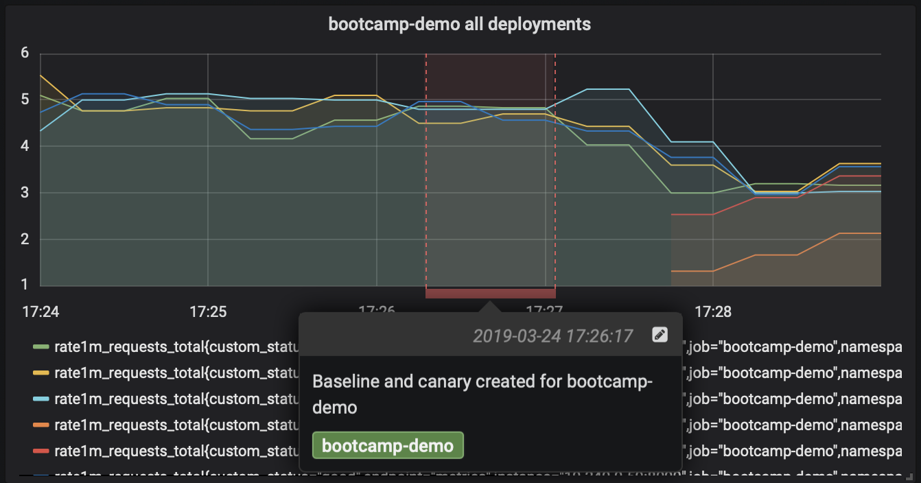 Tableau de bord Grafana avec annotations