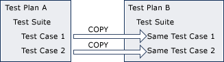 Image conceptuelle, suites de test de copie.