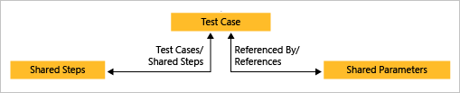 Le diagramme montre les étapes partagées connectées au cas de test, qui est également connecté aux paramètres partagés.