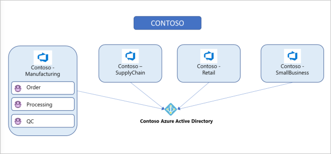 Image d’une organisation avec quatre projets