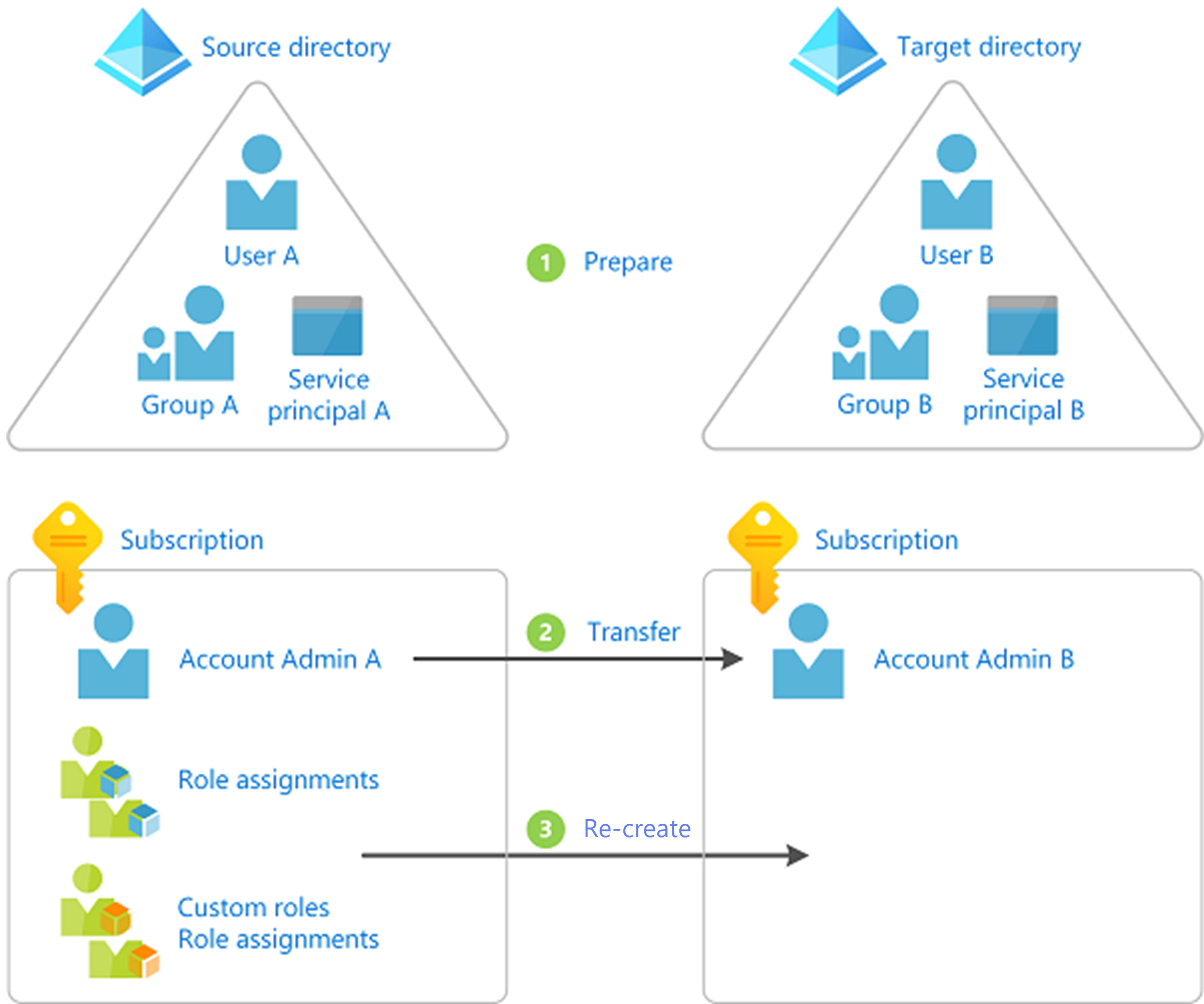 A diagram illustrating changing or transferring your subscription.