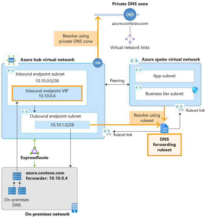 Diagramme montrant l’architecture du programme de résolution privé