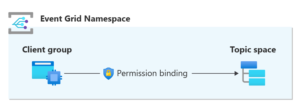 Diagramme montrant le modèle de contrôle d’accès de l’Agent MQTT Event Grid.