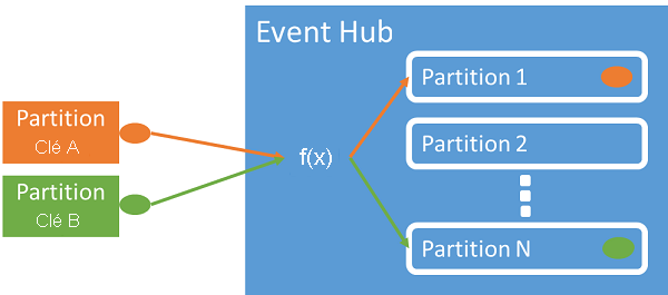 Diagramme montrant comment les clés de partition sont mappées aux partitions dans un hub d’événements.