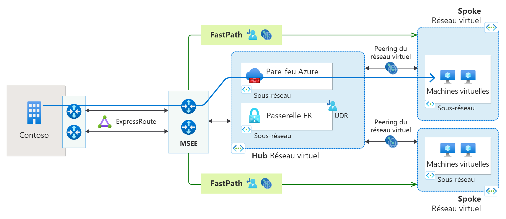 Diagramme d’une connexion ExpressRoute avec Fastpath et peering de réseaux virtuels.