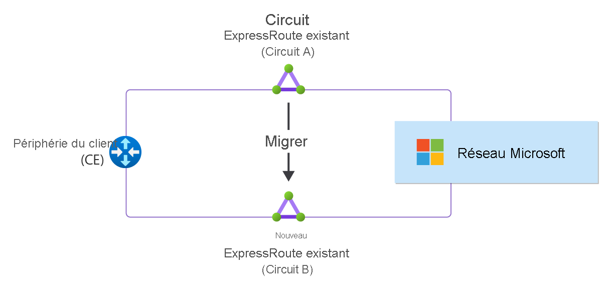 Diagram showing an ExpressRoute circuit migration from Circuit A to Circuit B.