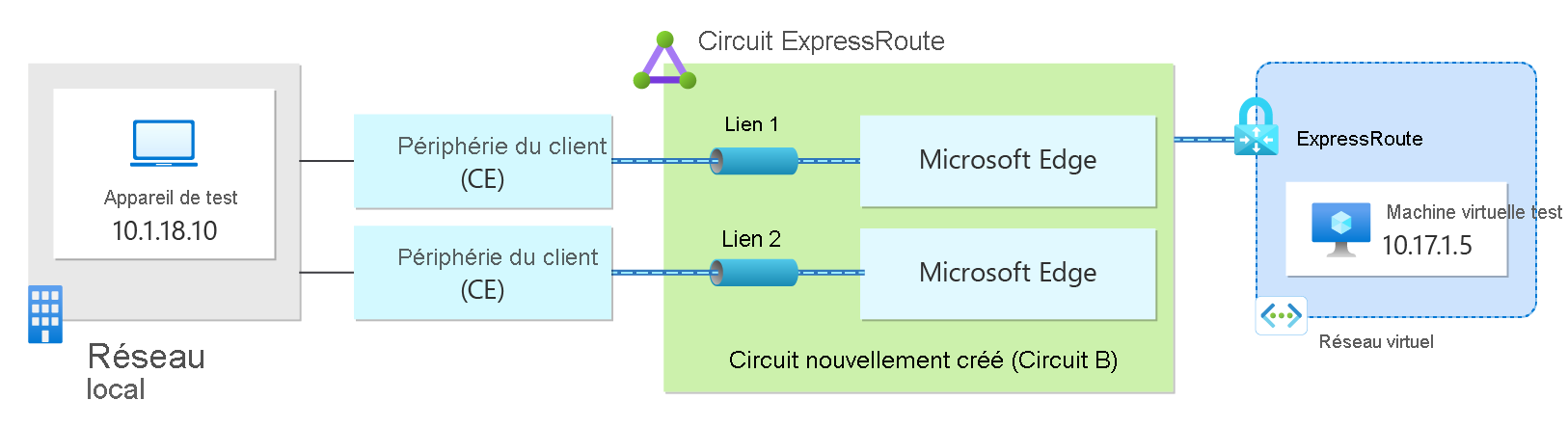 Diagram showing a VM in Azure communicating with a test device on-premises through the ExpressRoute connection.