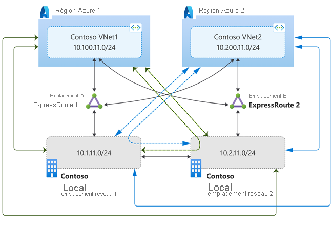 Diagramme du flux de trafic pour le premier scénario.