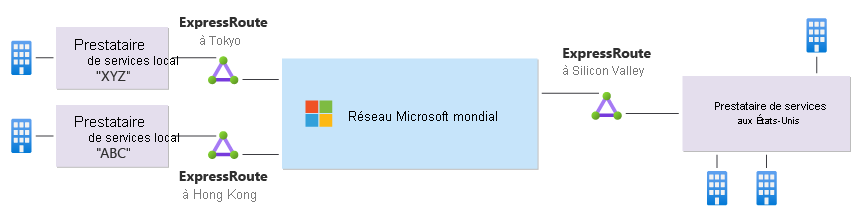Schéma illustrant un cas d’usage pour ExpressRoute Global Reach.
